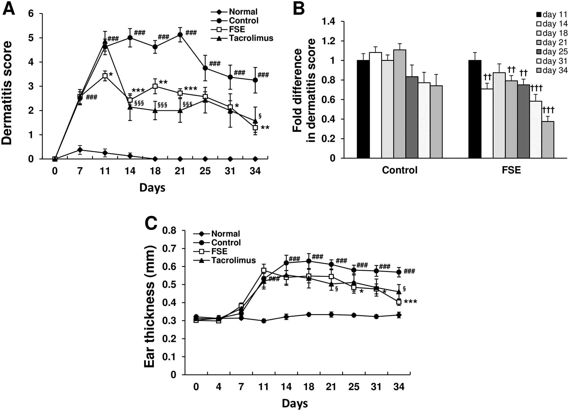 Forsythia suspensa extract reduces DfE-induced dermatitis severity and ear thickness in NC/Nga mice with atopic dermatitis.